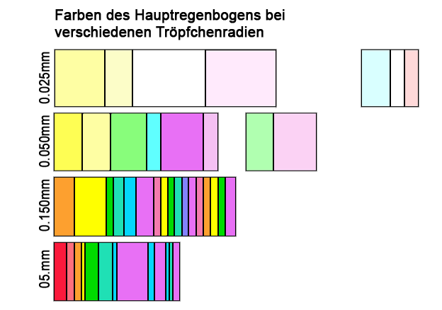 Farben des Hauptregenbogens bei verschiedenen Tröpfchengrößen